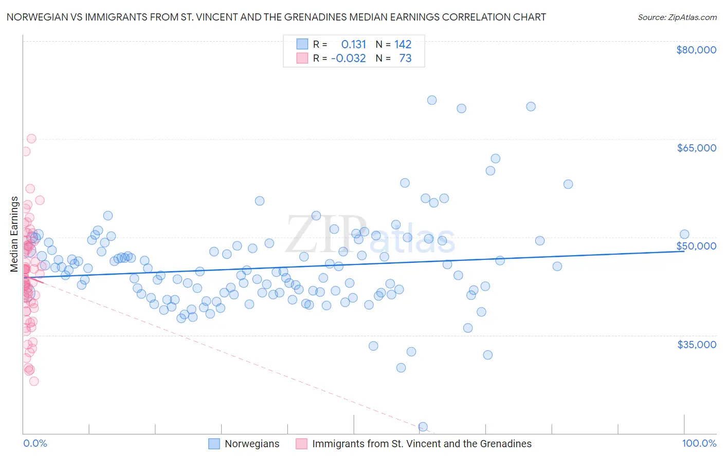 Norwegian vs Immigrants from St. Vincent and the Grenadines Median Earnings