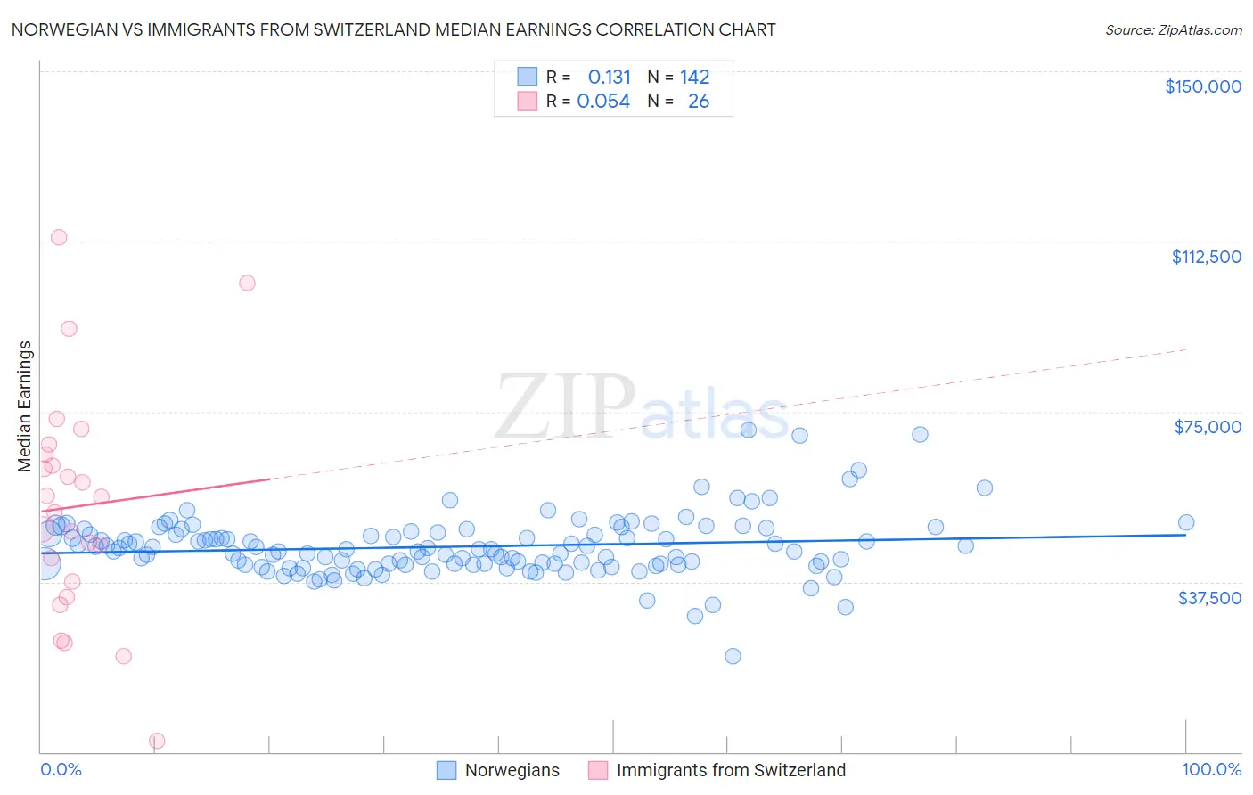 Norwegian vs Immigrants from Switzerland Median Earnings