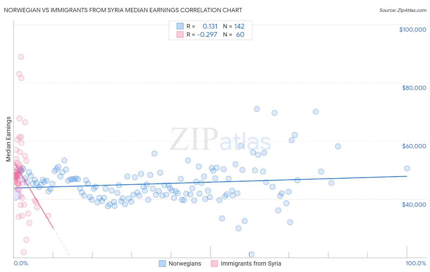 Norwegian vs Immigrants from Syria Median Earnings