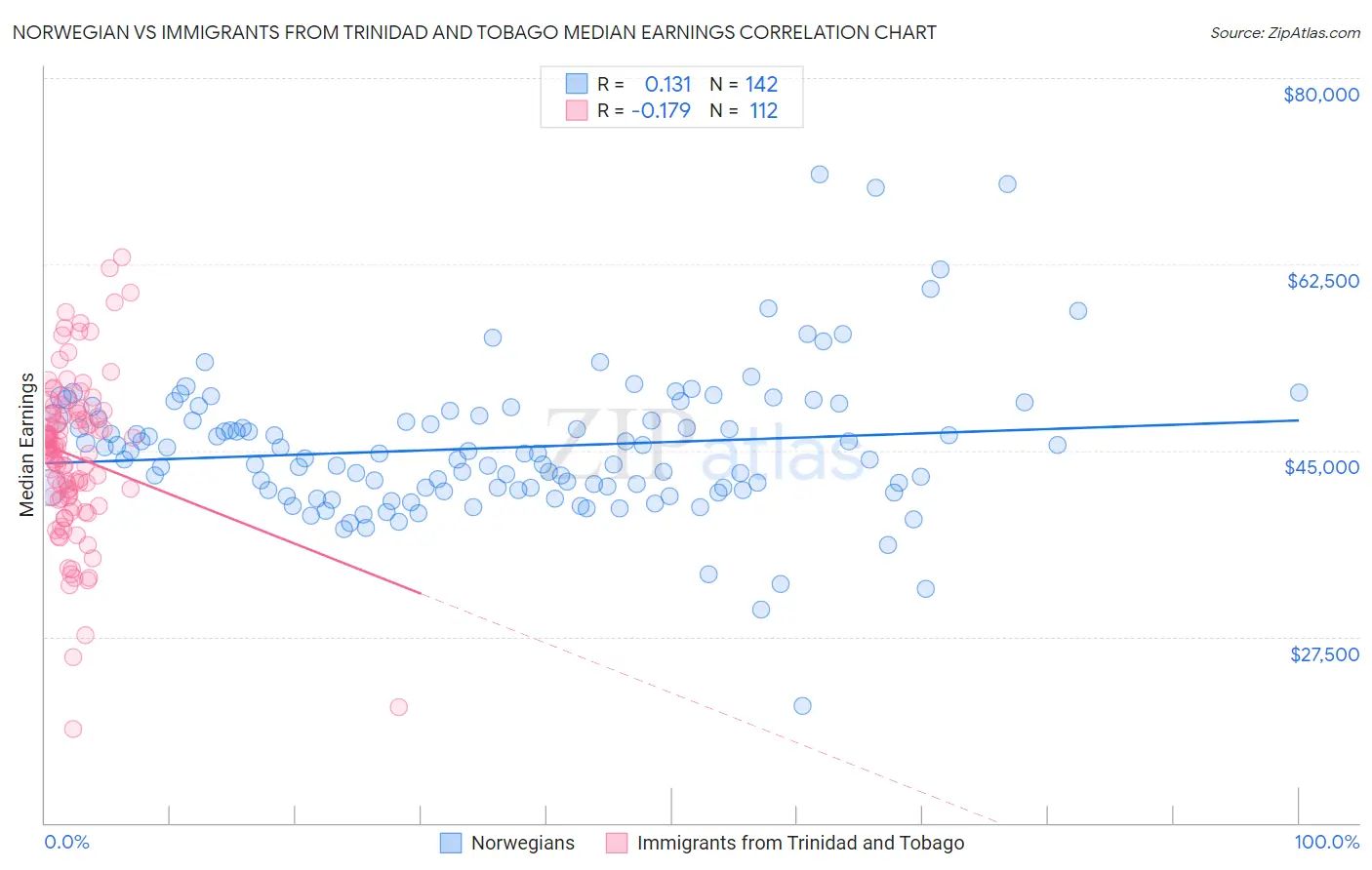 Norwegian vs Immigrants from Trinidad and Tobago Median Earnings