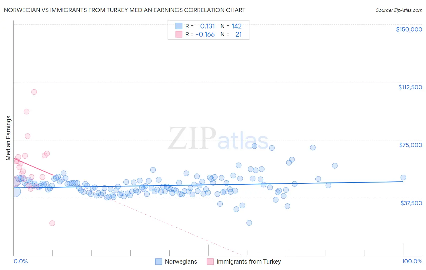 Norwegian vs Immigrants from Turkey Median Earnings