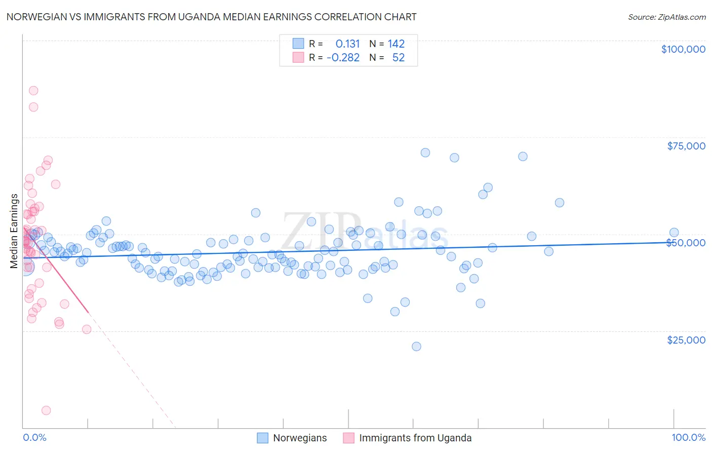 Norwegian vs Immigrants from Uganda Median Earnings