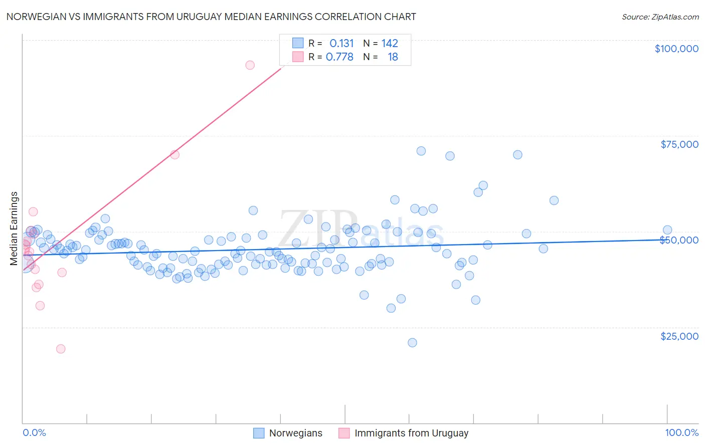 Norwegian vs Immigrants from Uruguay Median Earnings