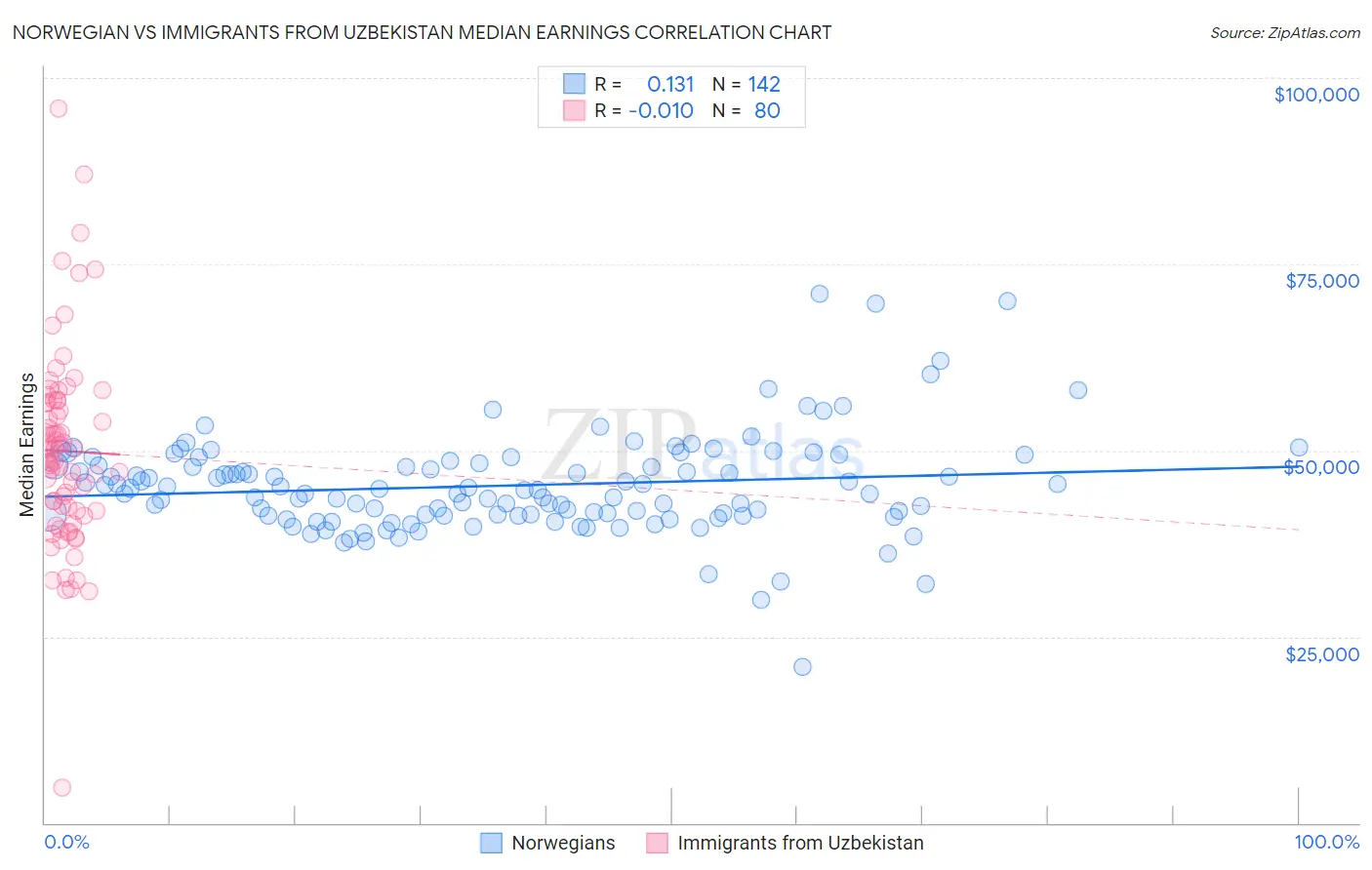Norwegian vs Immigrants from Uzbekistan Median Earnings