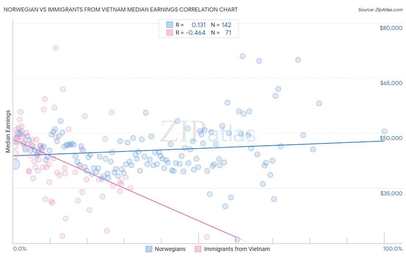 Norwegian vs Immigrants from Vietnam Median Earnings