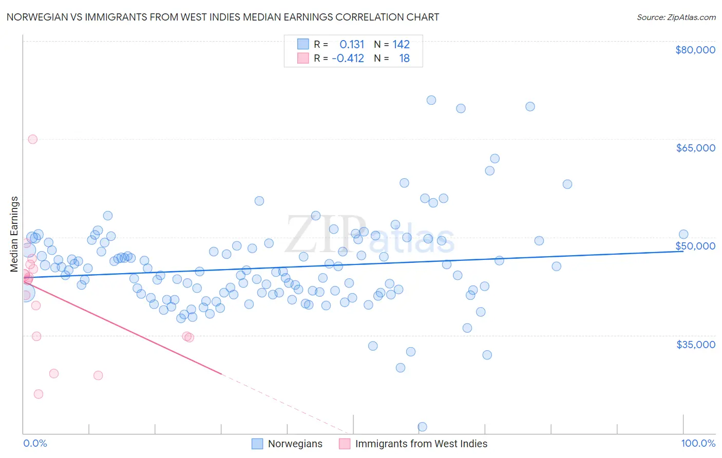 Norwegian vs Immigrants from West Indies Median Earnings