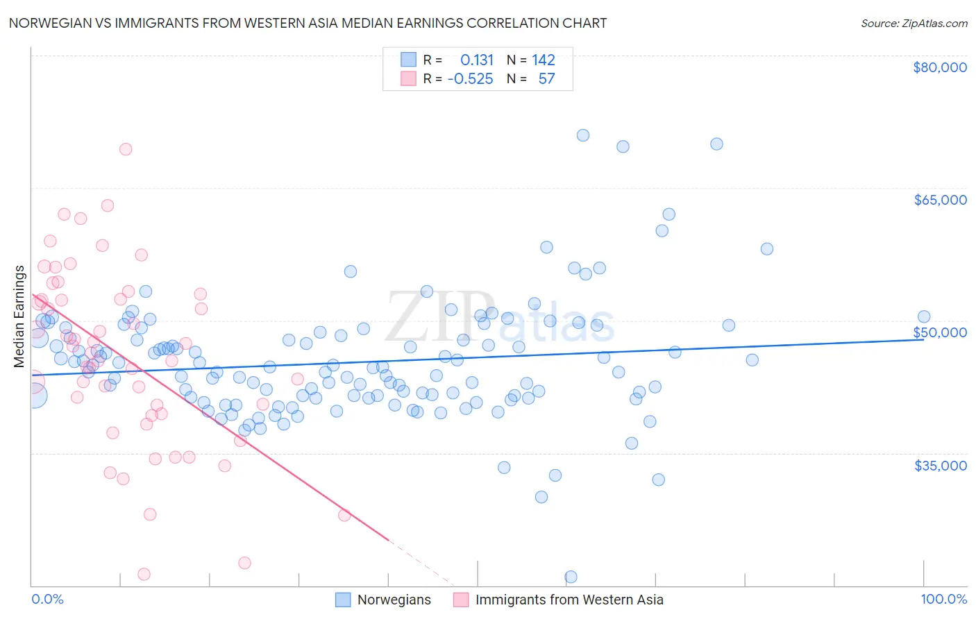 Norwegian vs Immigrants from Western Asia Median Earnings