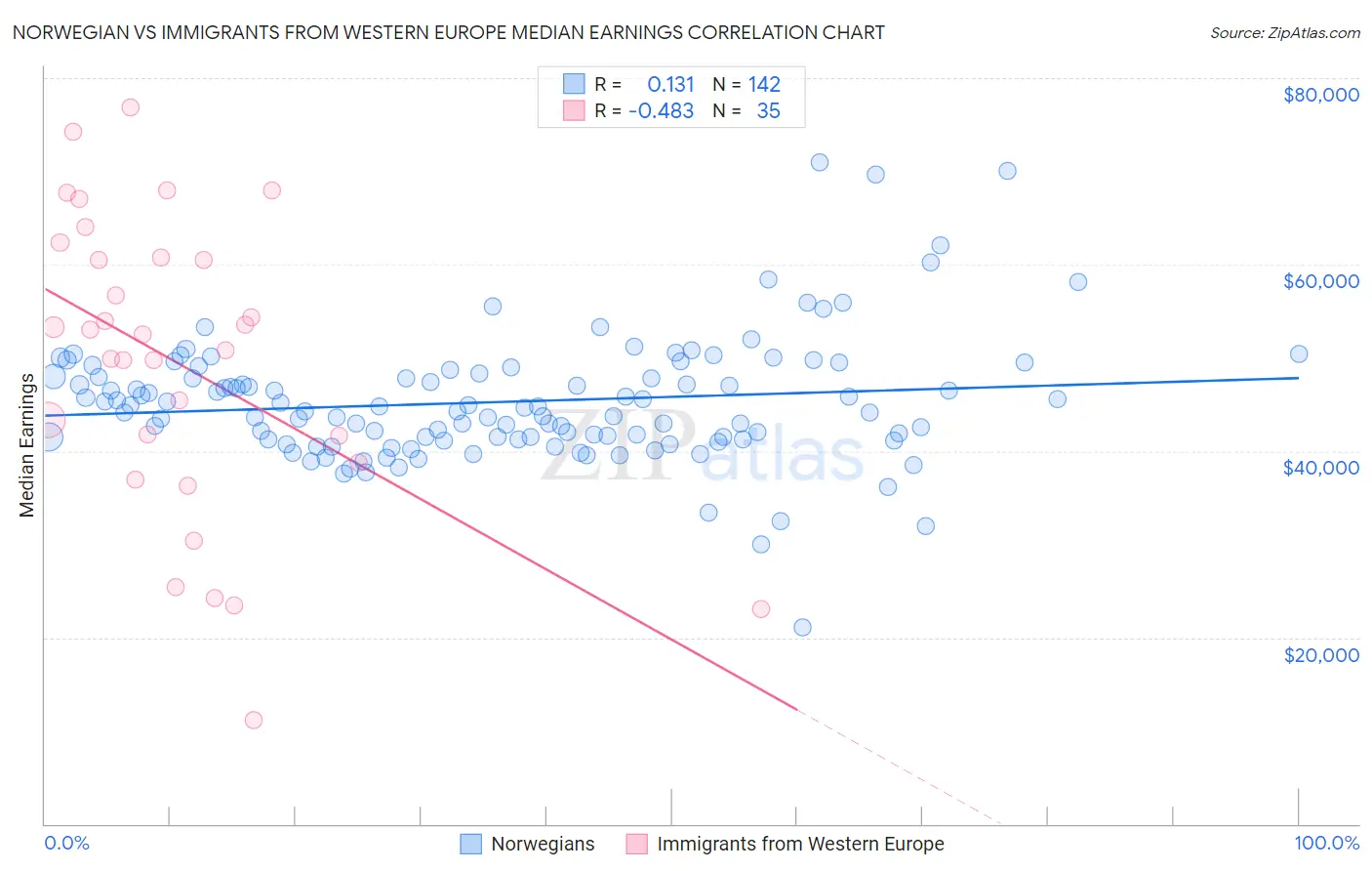 Norwegian vs Immigrants from Western Europe Median Earnings