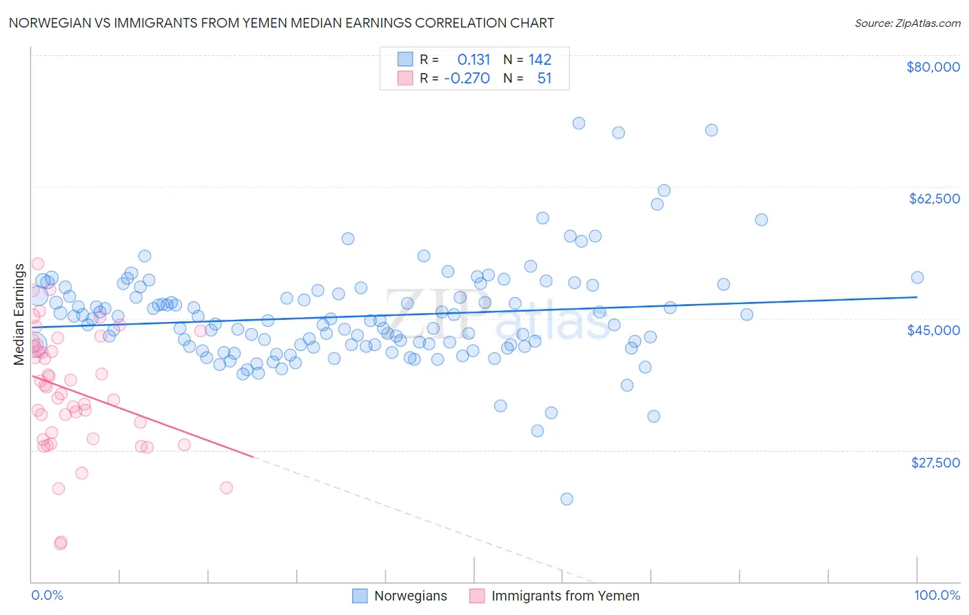 Norwegian vs Immigrants from Yemen Median Earnings