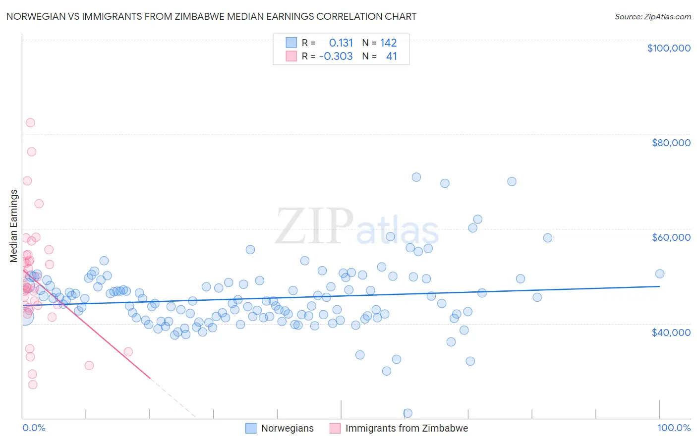 Norwegian vs Immigrants from Zimbabwe Median Earnings