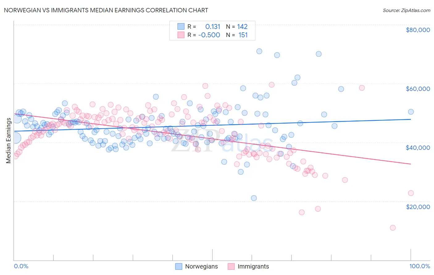 Norwegian vs Immigrants Median Earnings
