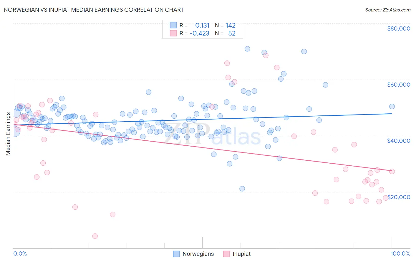 Norwegian vs Inupiat Median Earnings