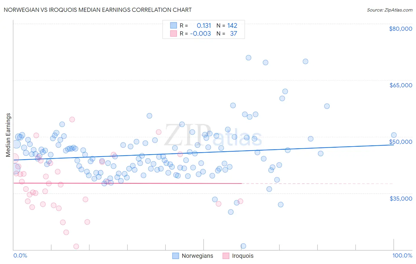 Norwegian vs Iroquois Median Earnings