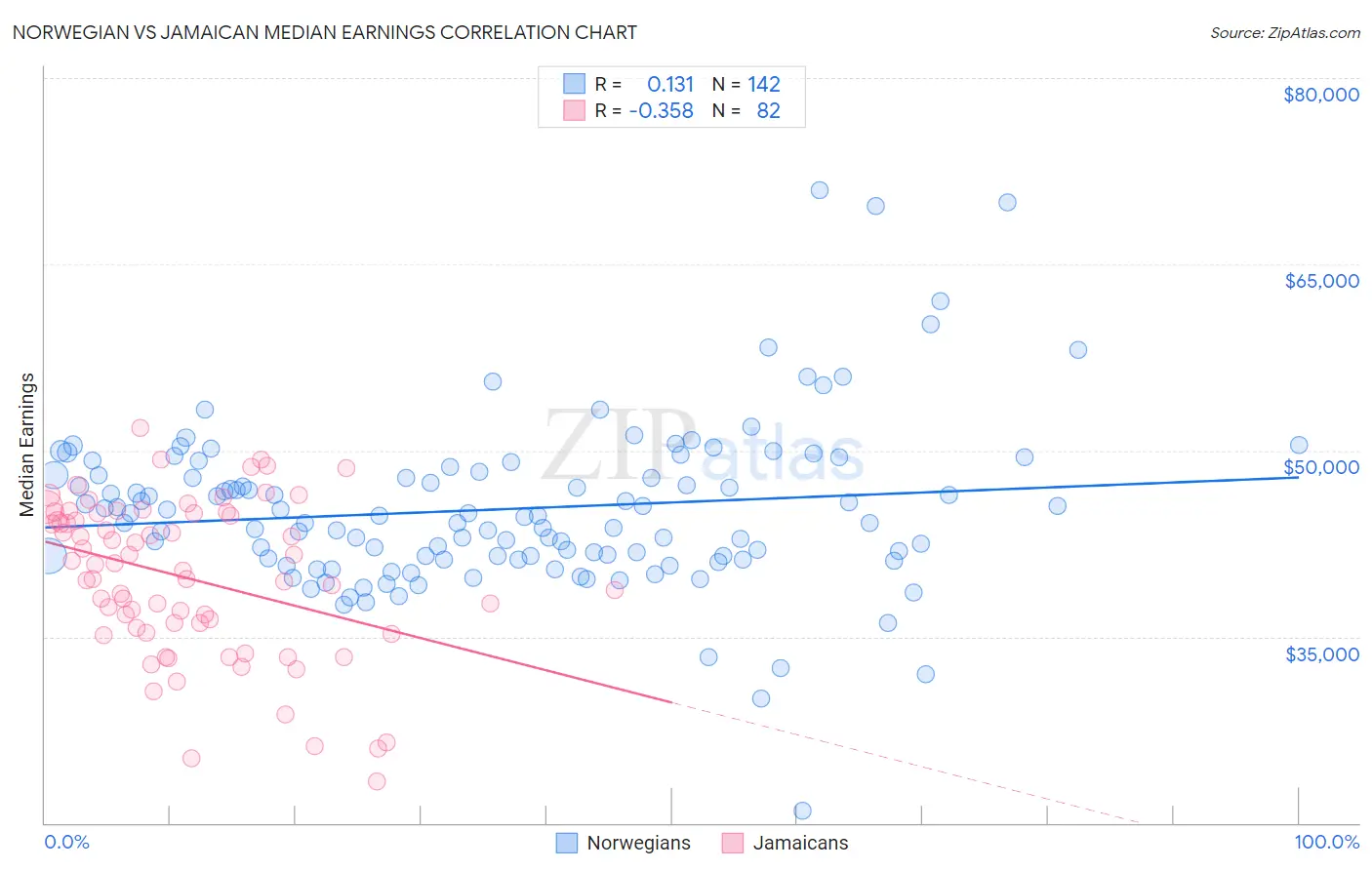 Norwegian vs Jamaican Median Earnings