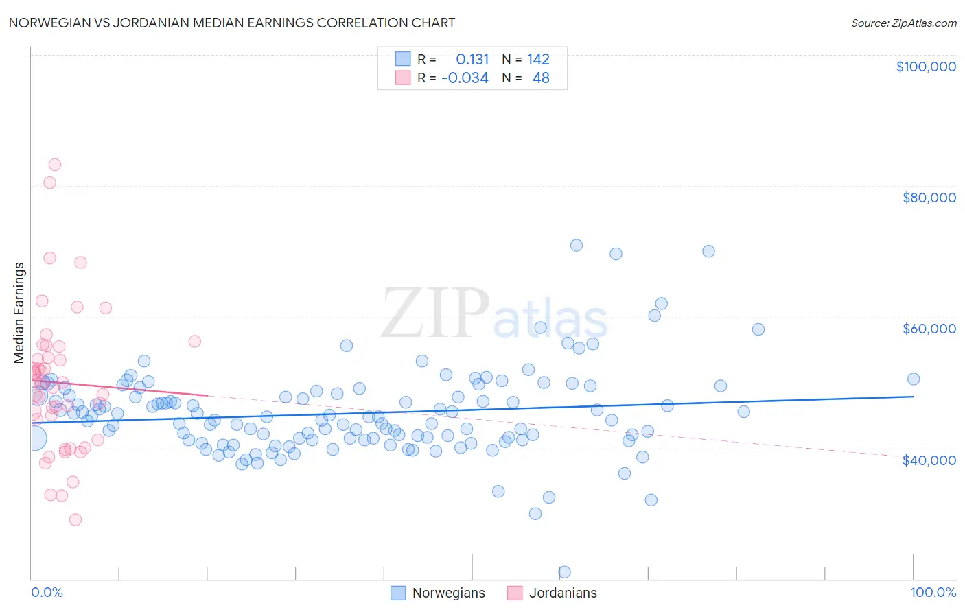 Norwegian vs Jordanian Median Earnings