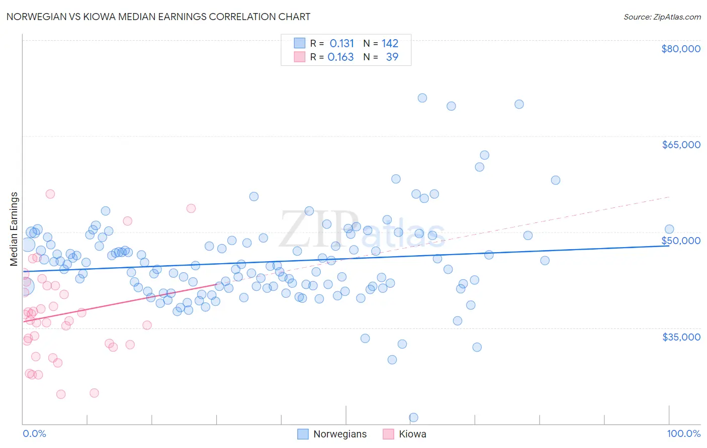 Norwegian vs Kiowa Median Earnings