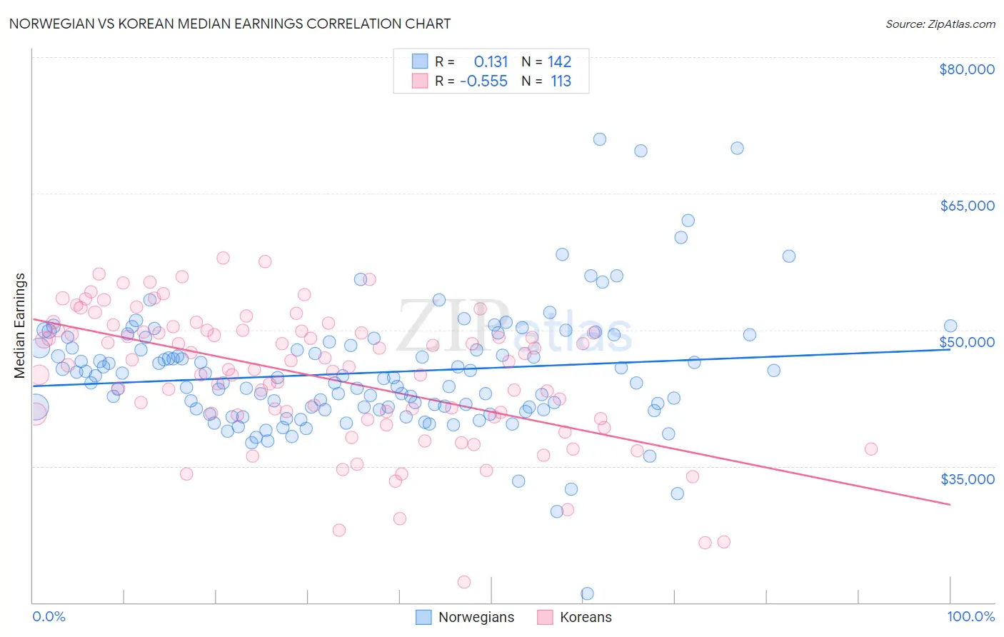 Norwegian vs Korean Median Earnings