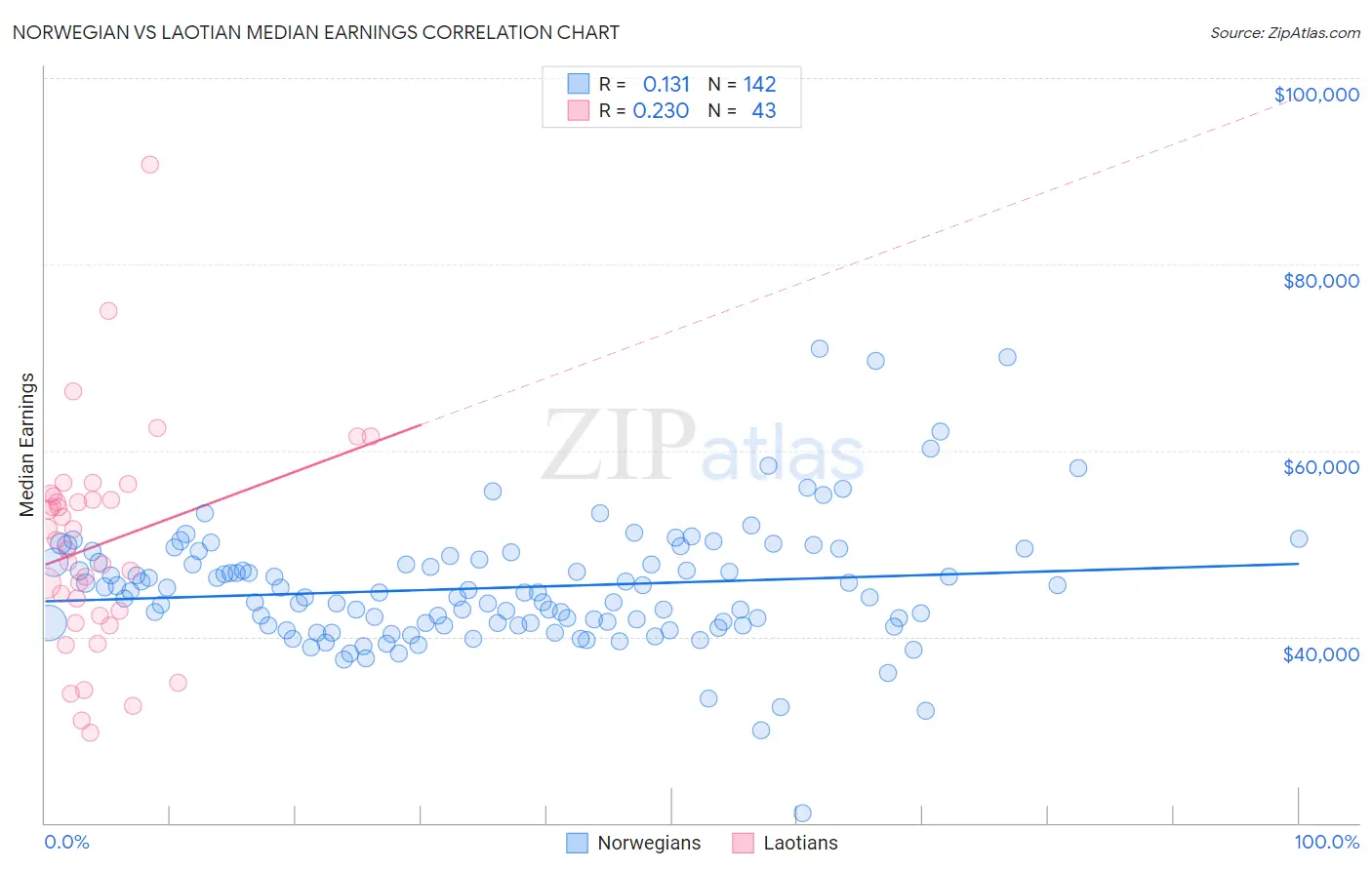 Norwegian vs Laotian Median Earnings