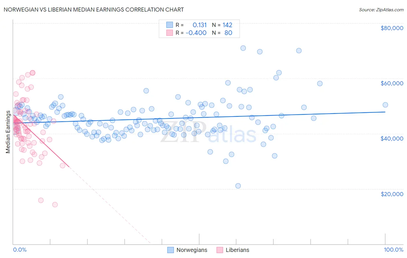 Norwegian vs Liberian Median Earnings