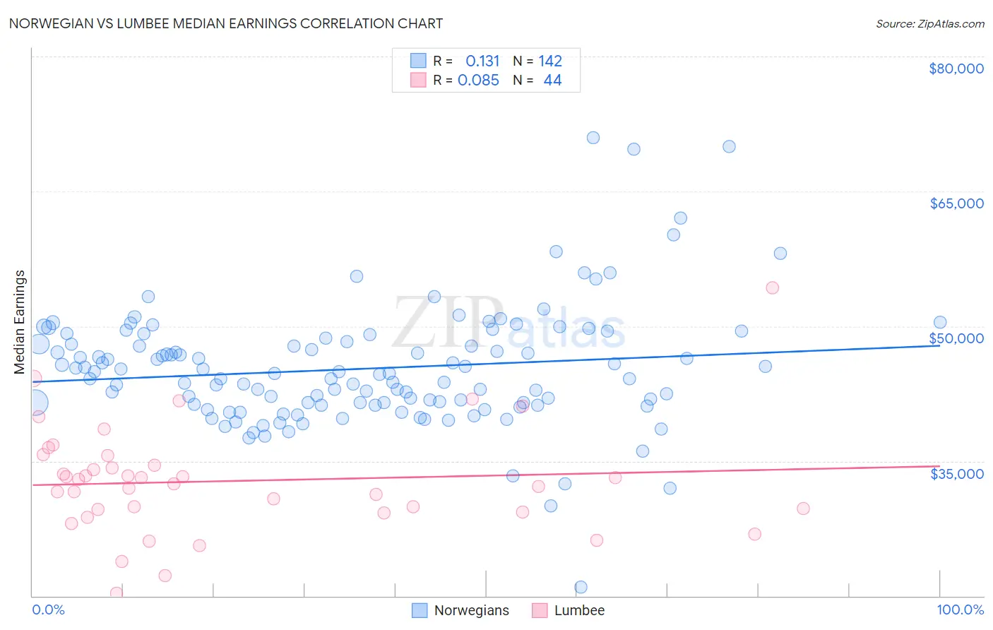 Norwegian vs Lumbee Median Earnings