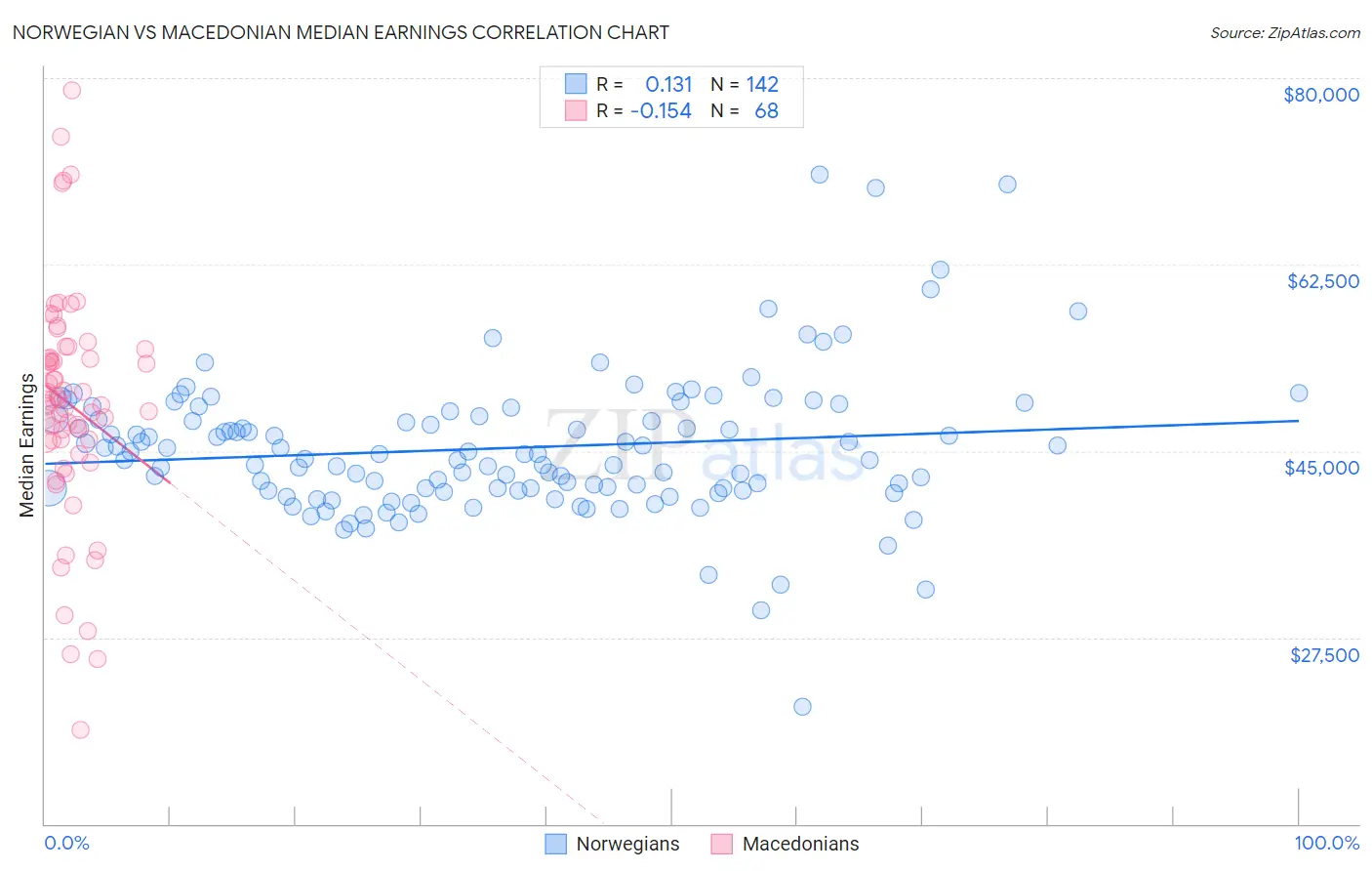 Norwegian vs Macedonian Median Earnings
