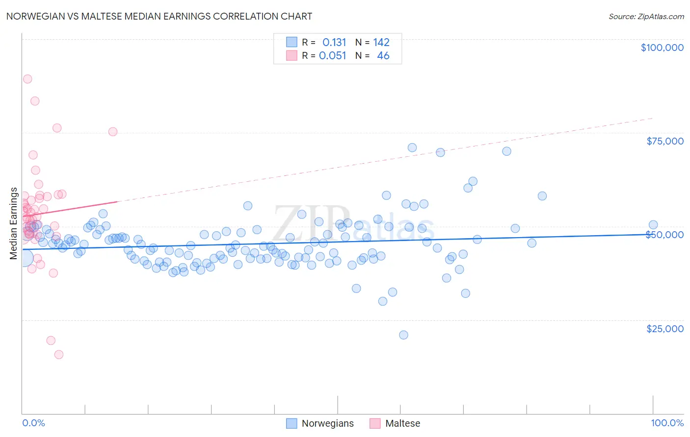 Norwegian vs Maltese Median Earnings