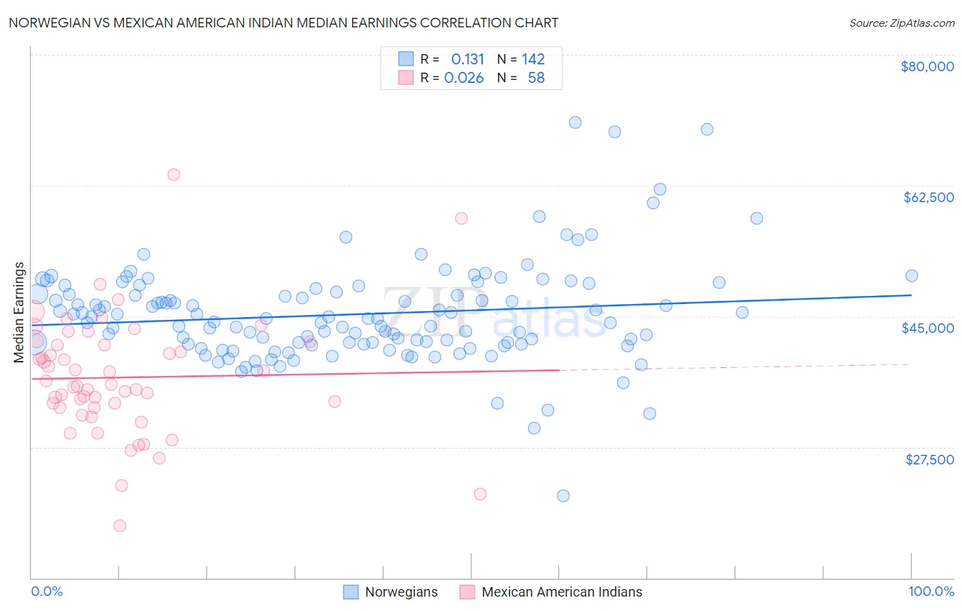 Norwegian vs Mexican American Indian Median Earnings