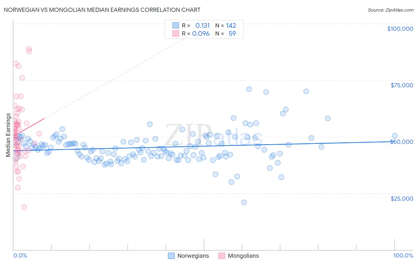 Norwegian vs Mongolian Median Earnings