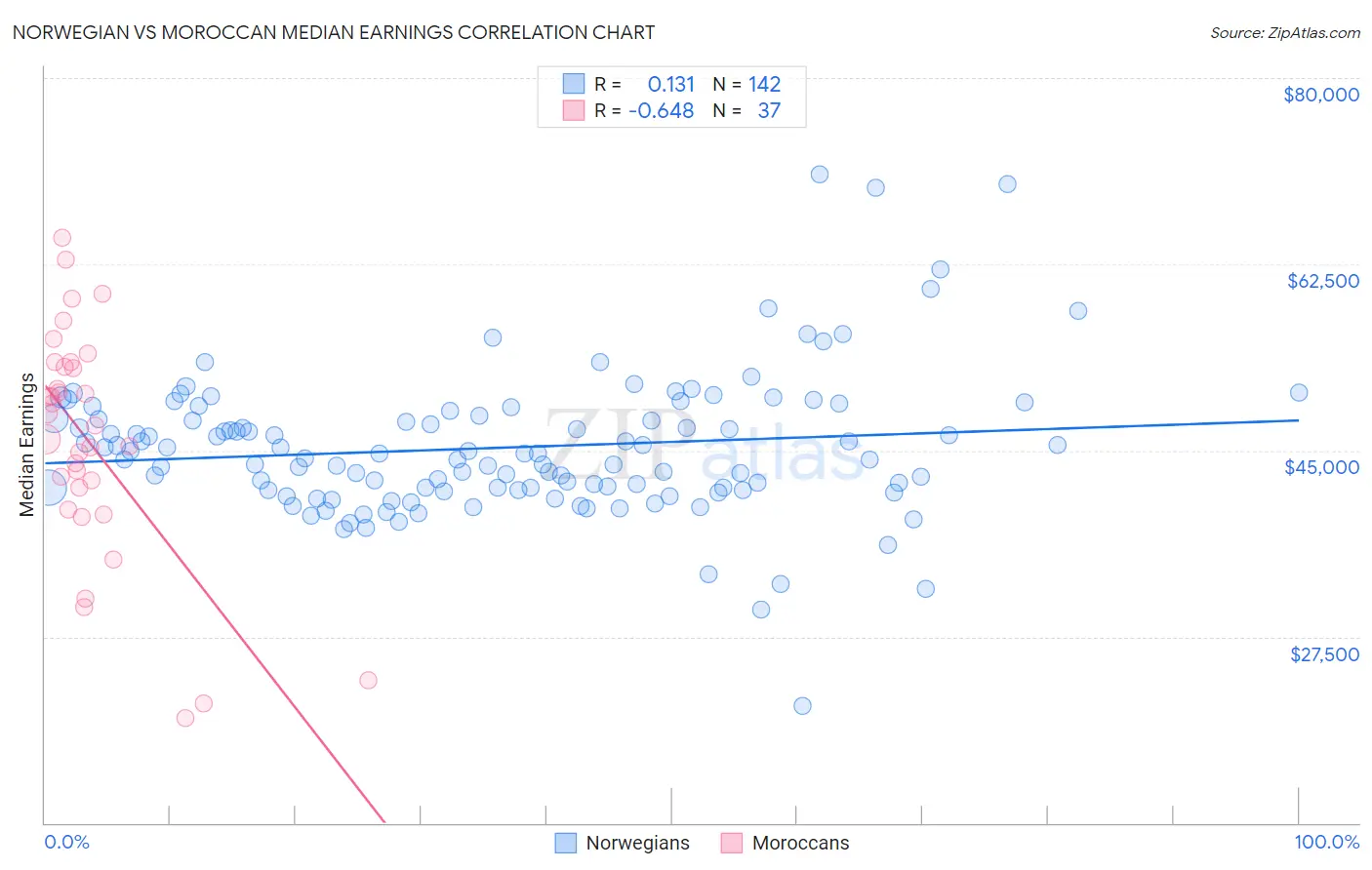 Norwegian vs Moroccan Median Earnings