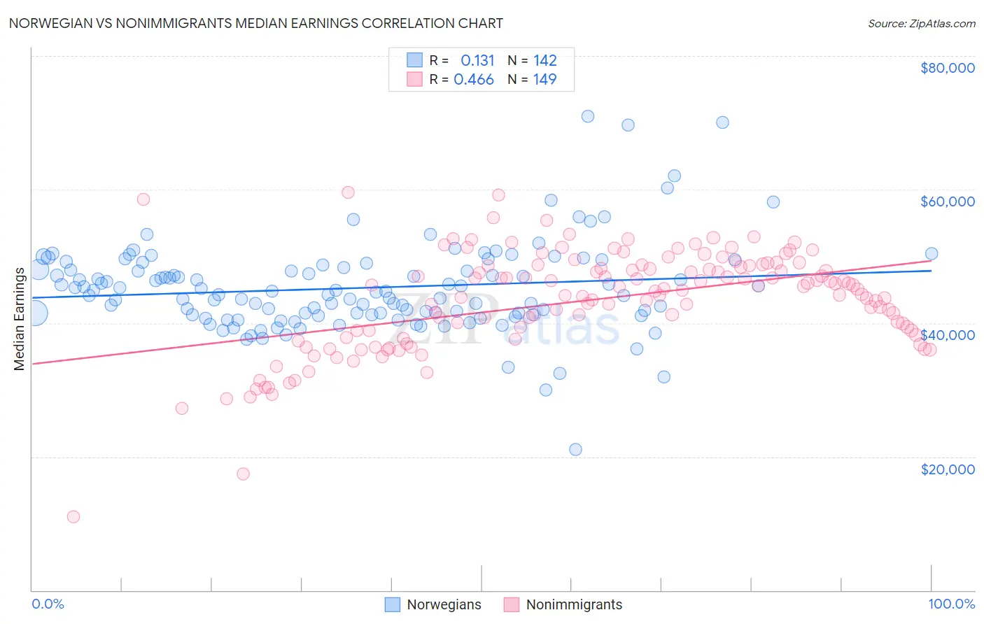 Norwegian vs Nonimmigrants Median Earnings