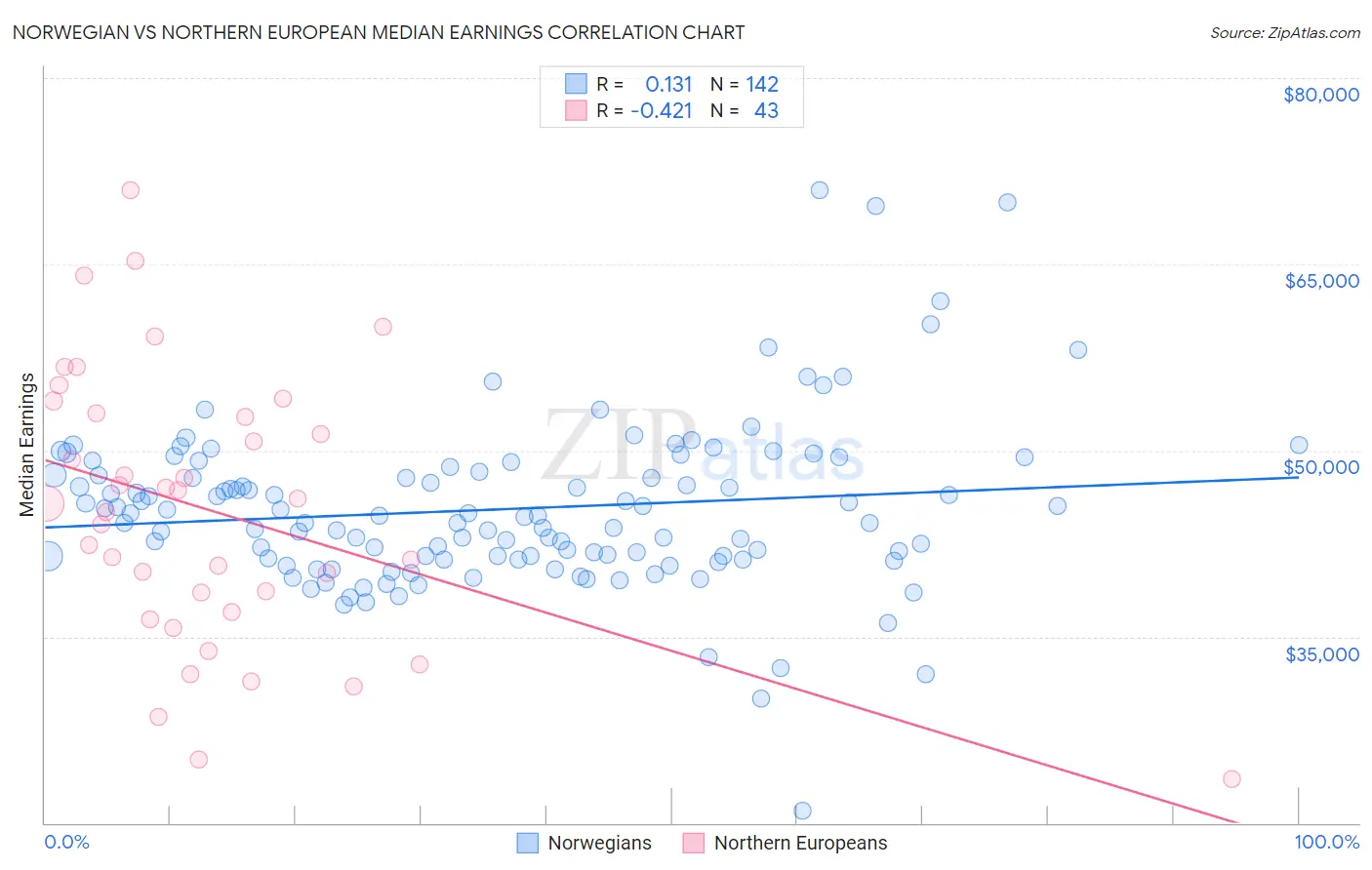 Norwegian vs Northern European Median Earnings