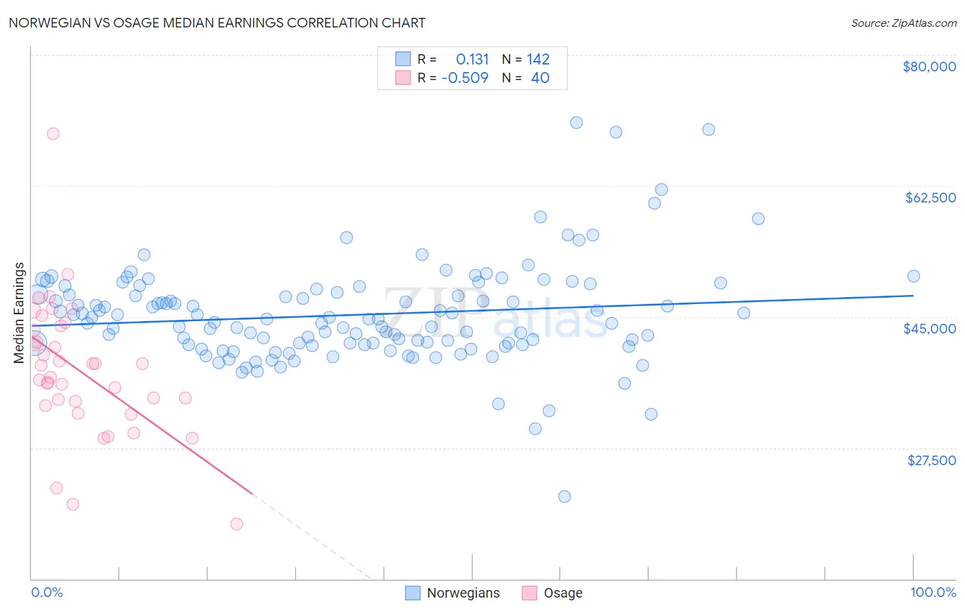 Norwegian vs Osage Median Earnings