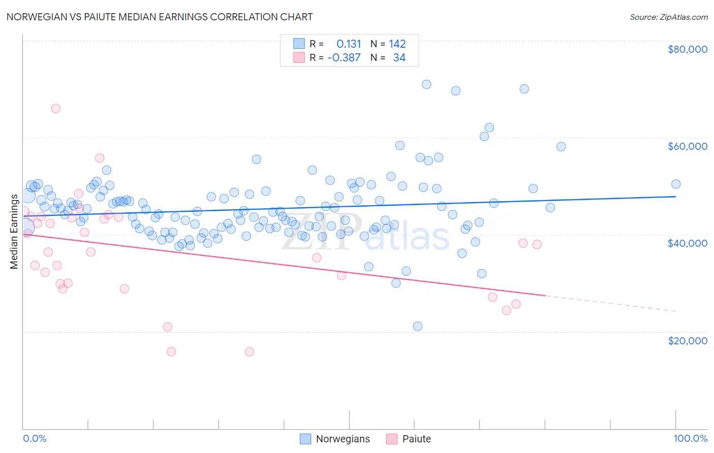 Norwegian vs Paiute Median Earnings