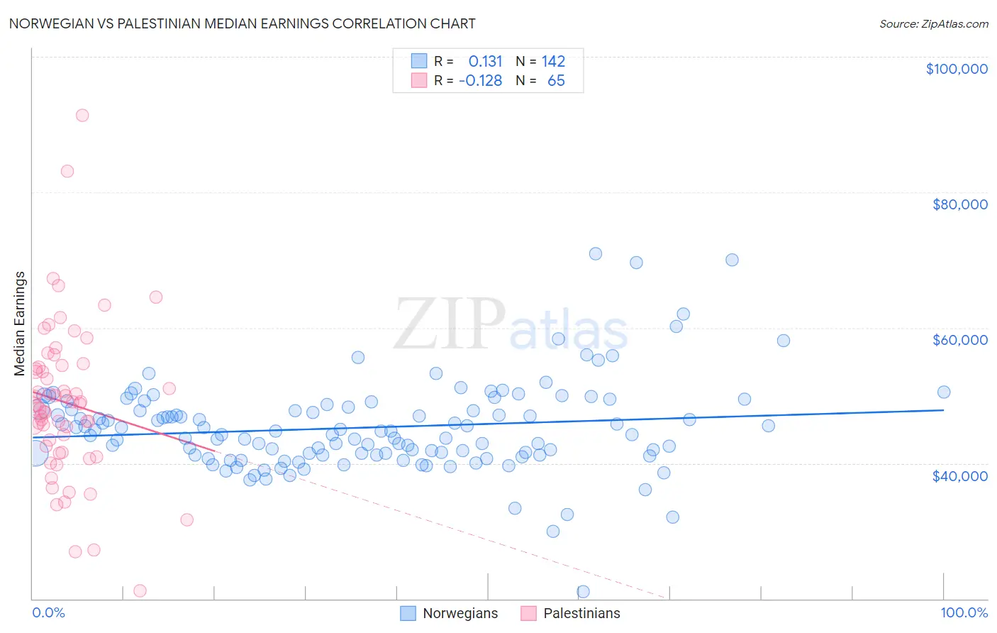 Norwegian vs Palestinian Median Earnings