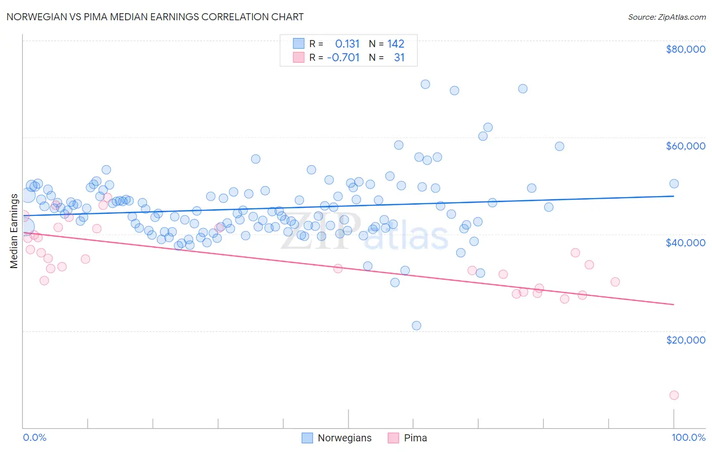 Norwegian vs Pima Median Earnings