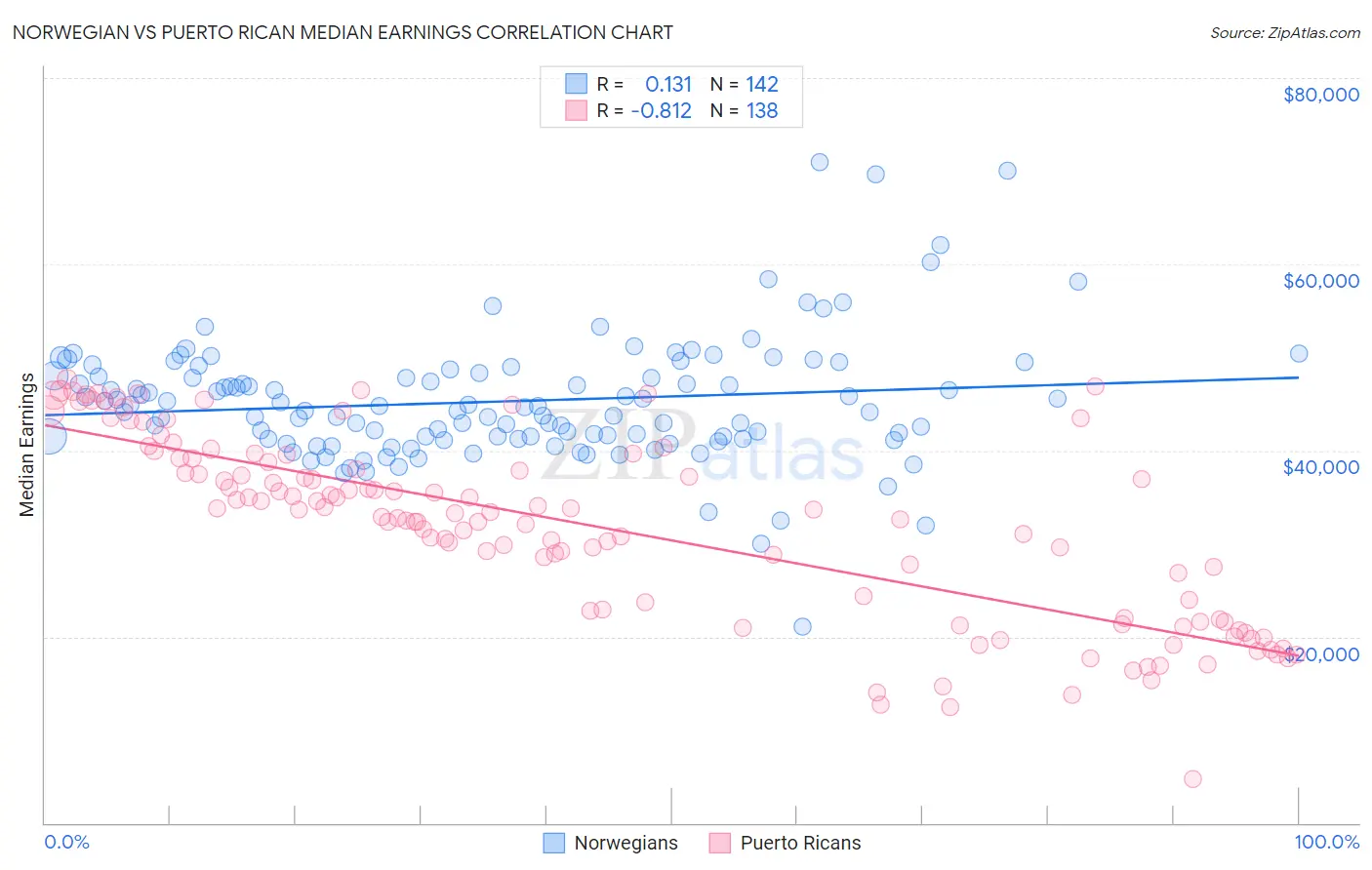 Norwegian vs Puerto Rican Median Earnings