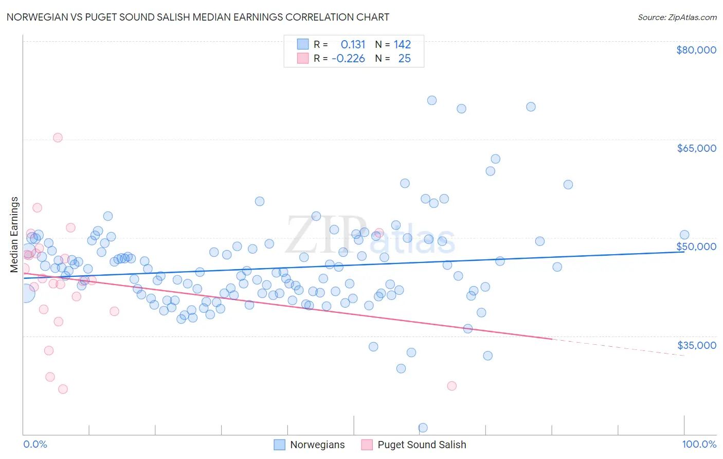 Norwegian vs Puget Sound Salish Median Earnings