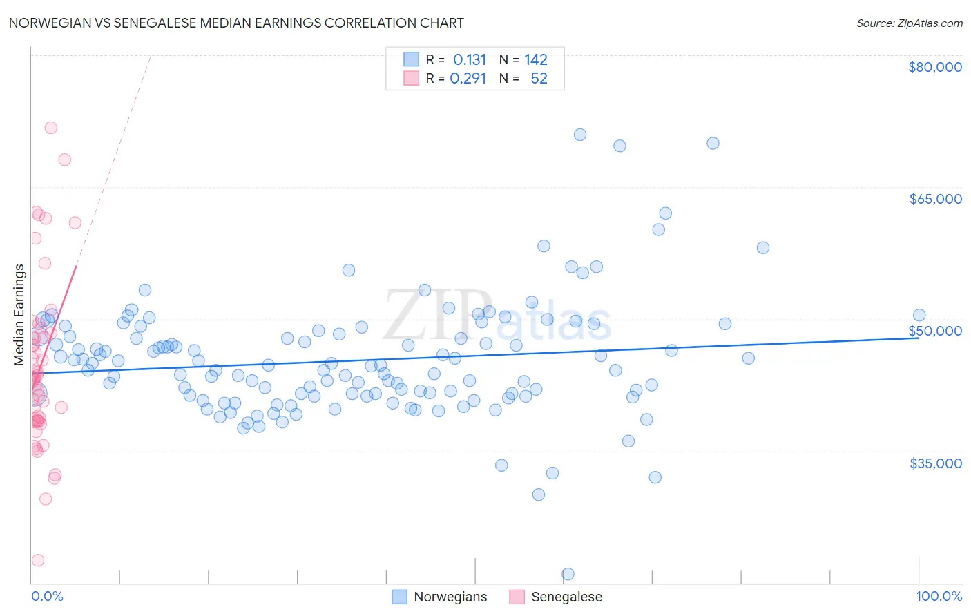 Norwegian vs Senegalese Median Earnings
