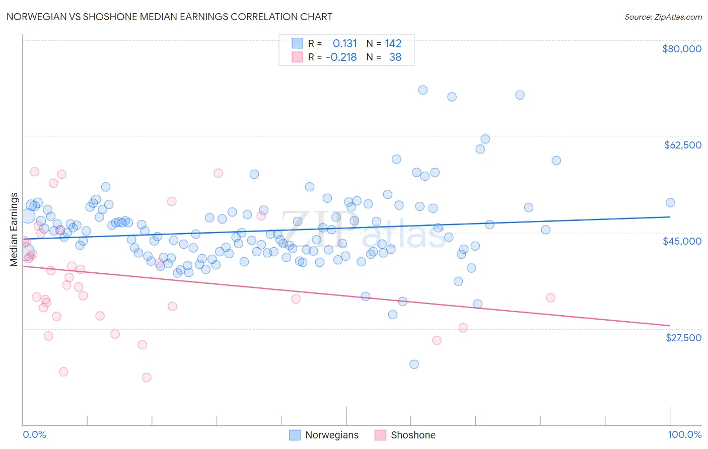 Norwegian vs Shoshone Median Earnings