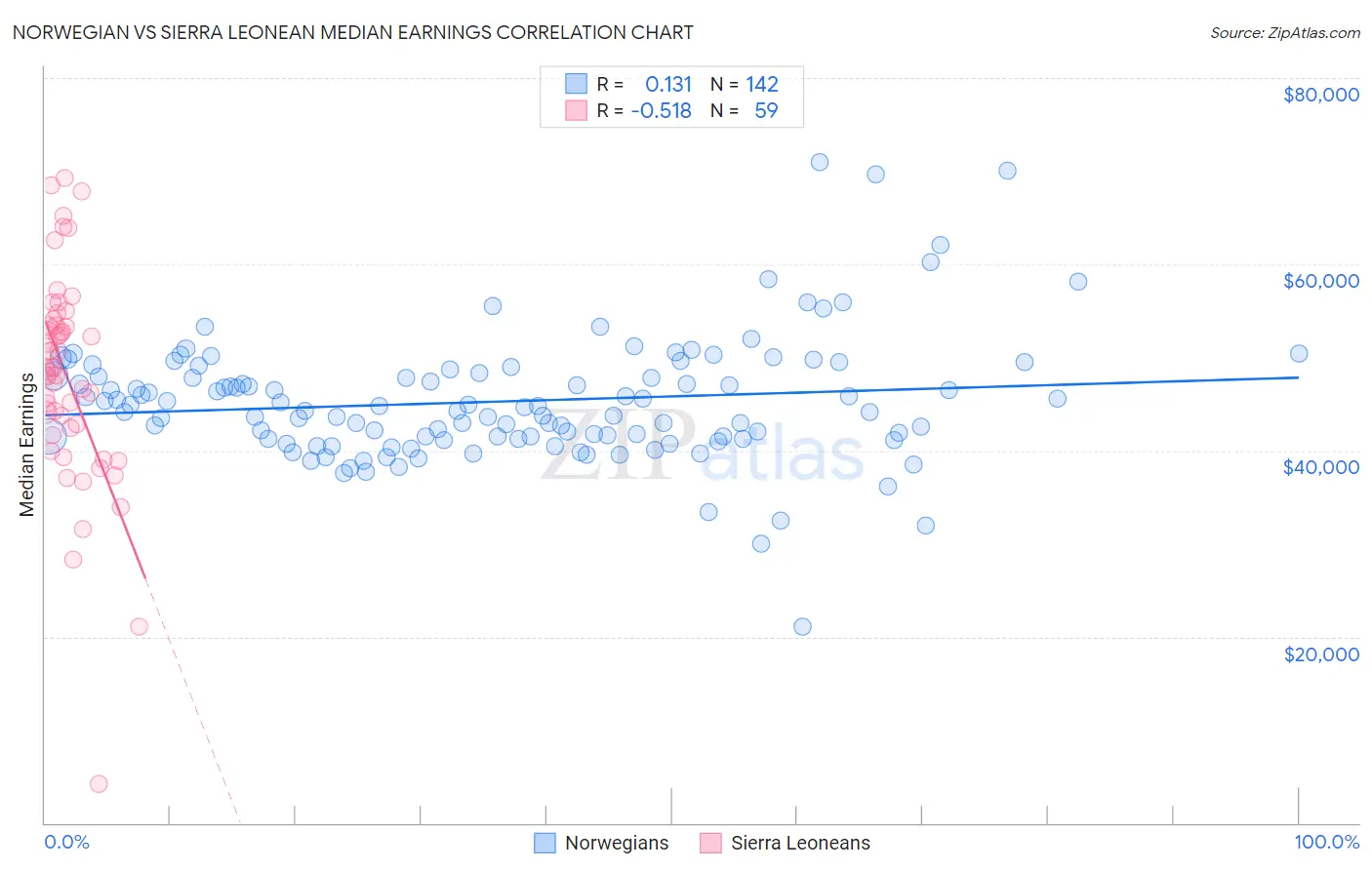 Norwegian vs Sierra Leonean Median Earnings