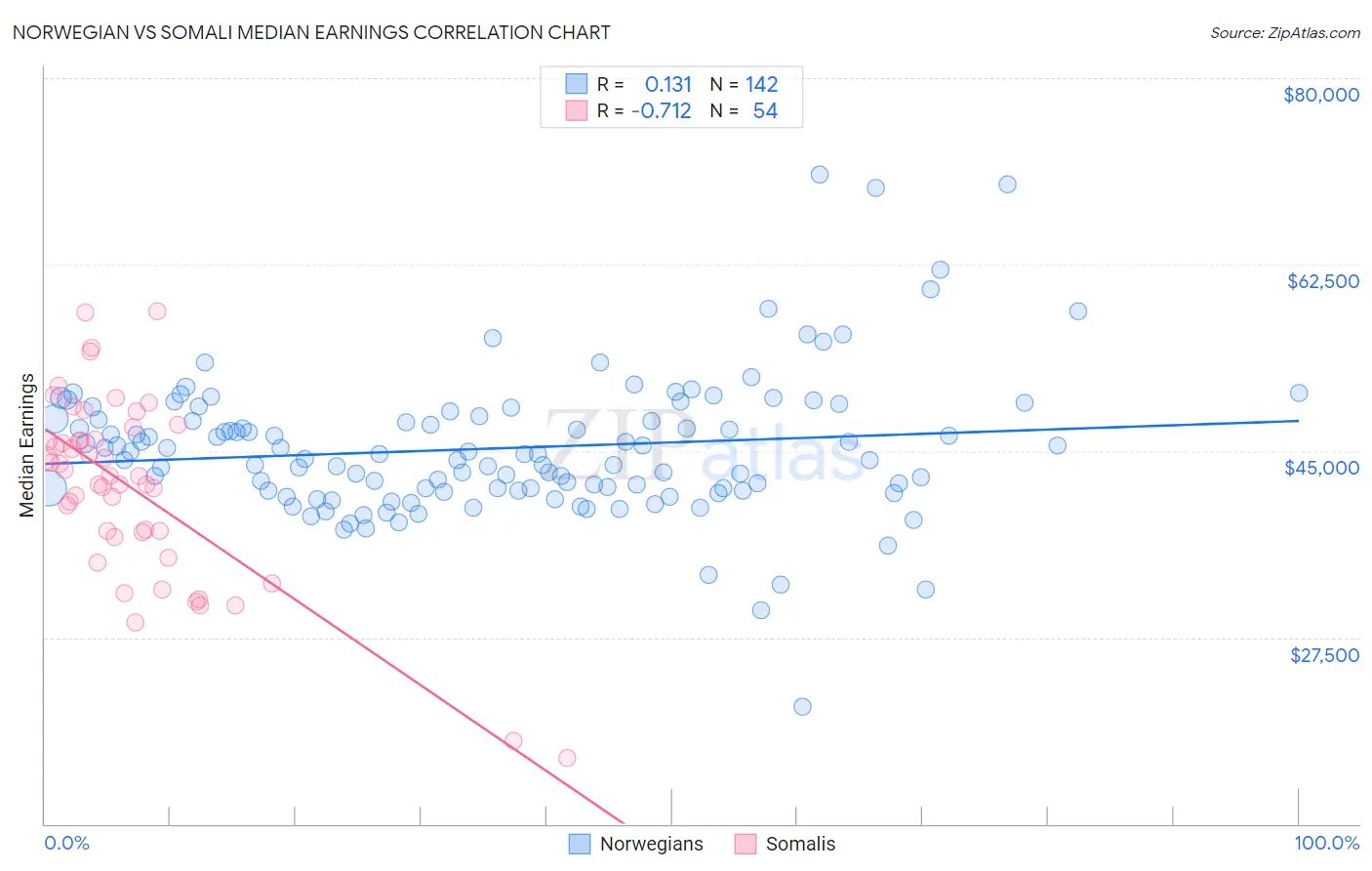 Norwegian vs Somali Median Earnings