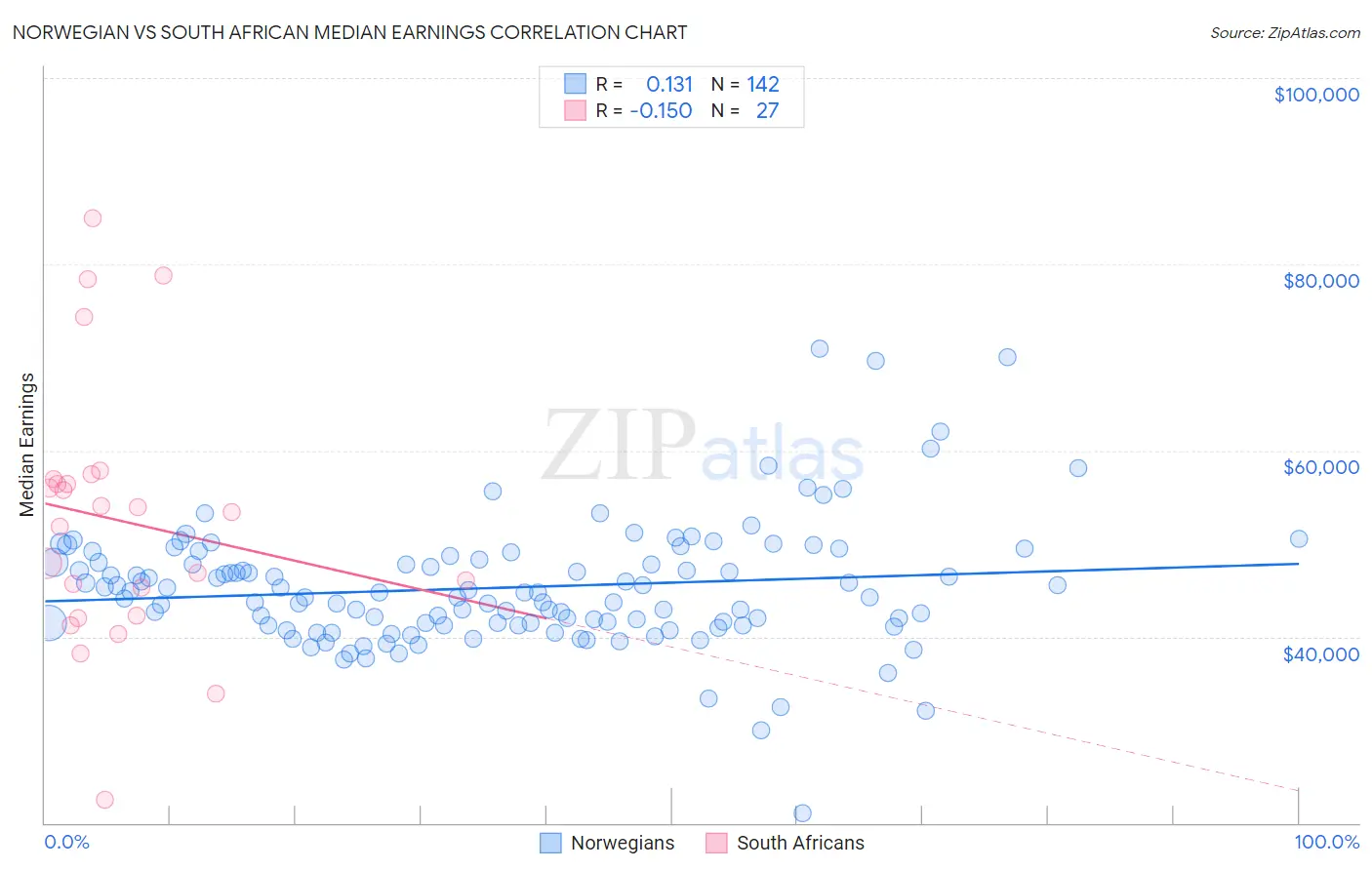 Norwegian vs South African Median Earnings