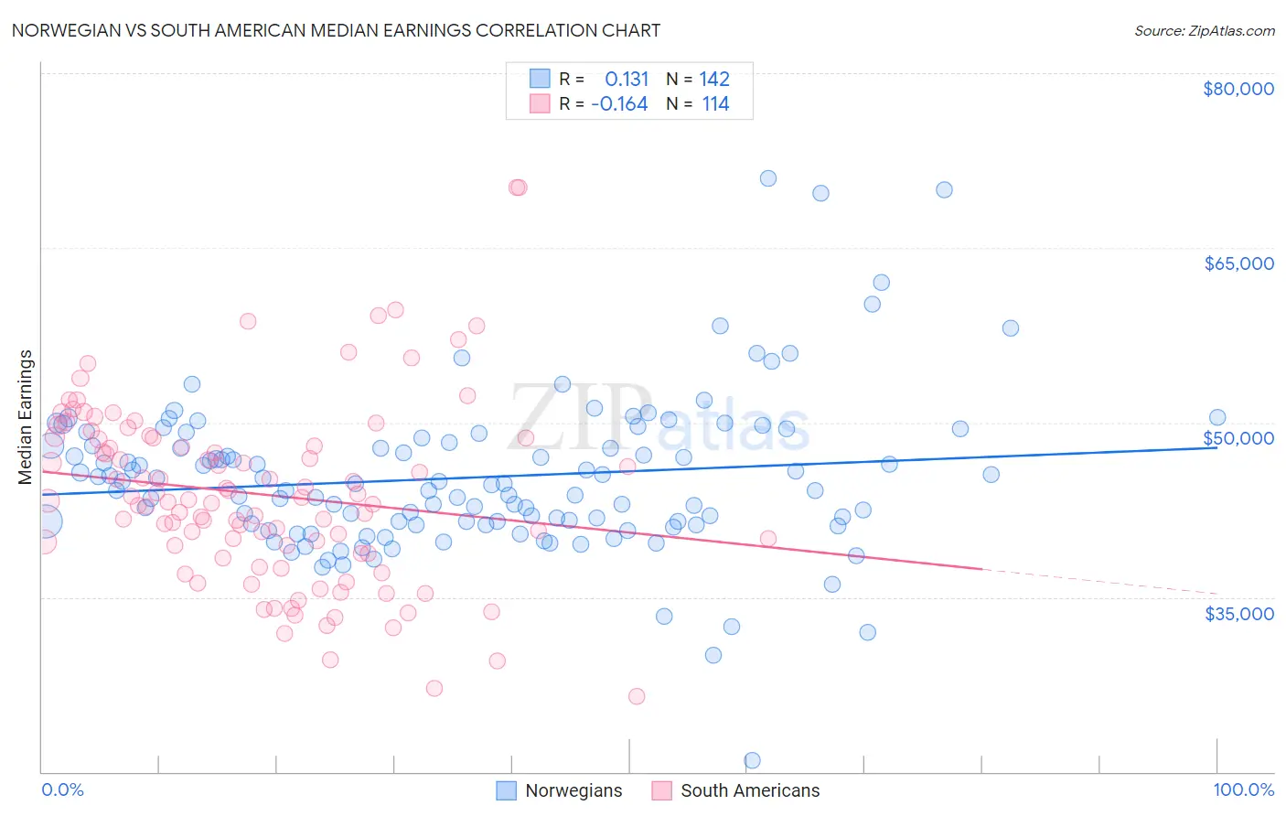 Norwegian vs South American Median Earnings