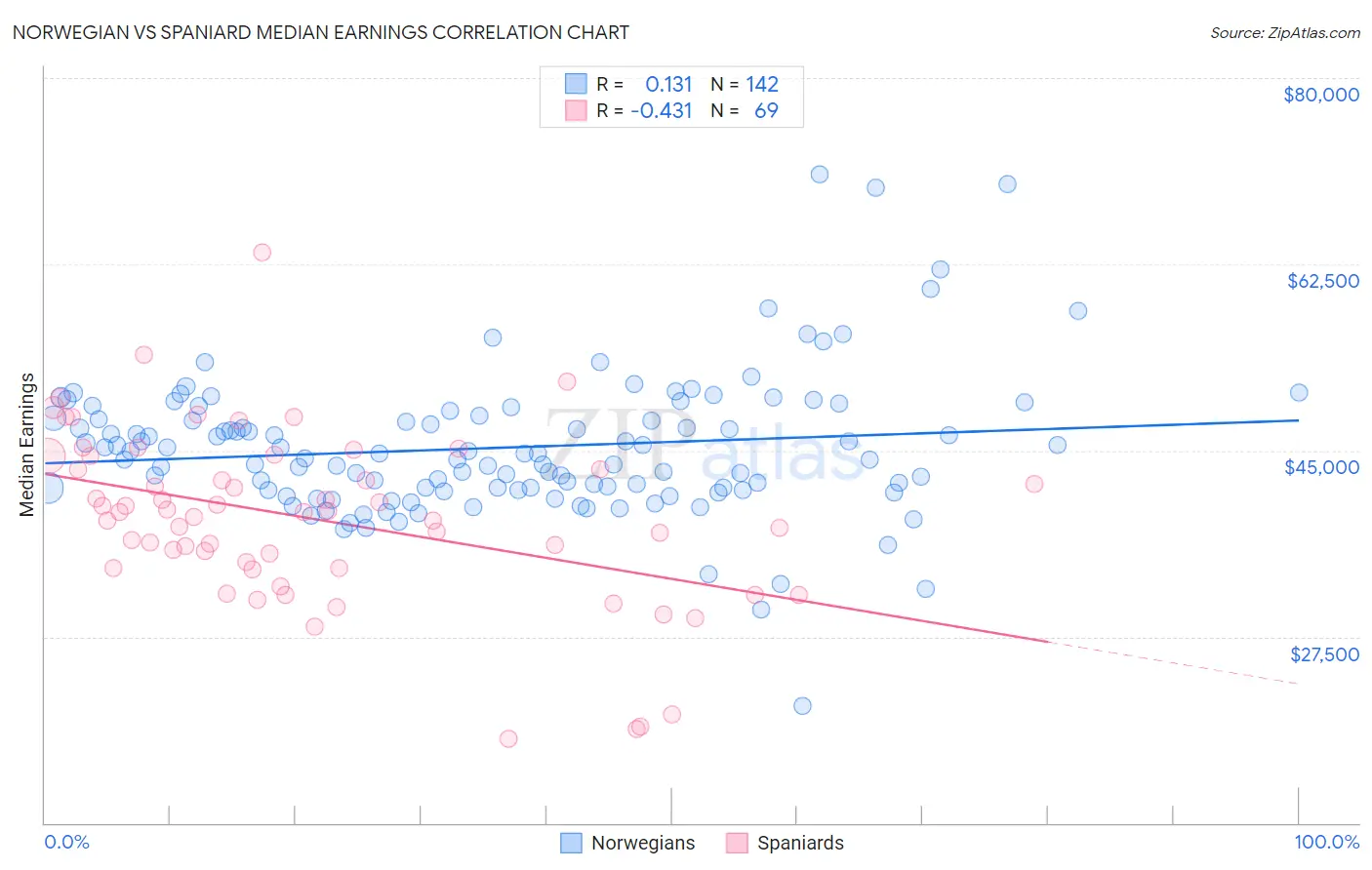 Norwegian vs Spaniard Median Earnings