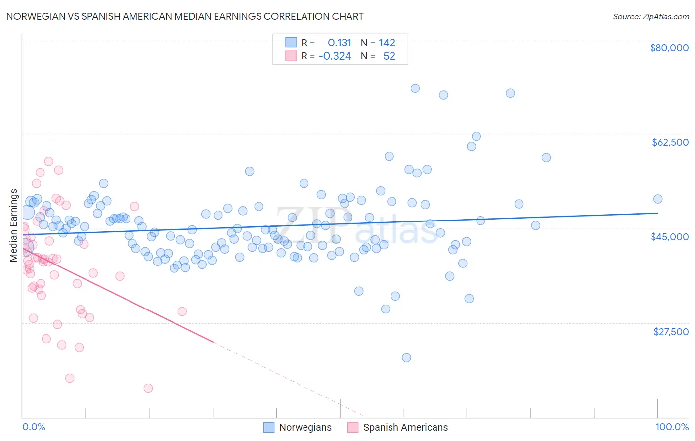 Norwegian vs Spanish American Median Earnings