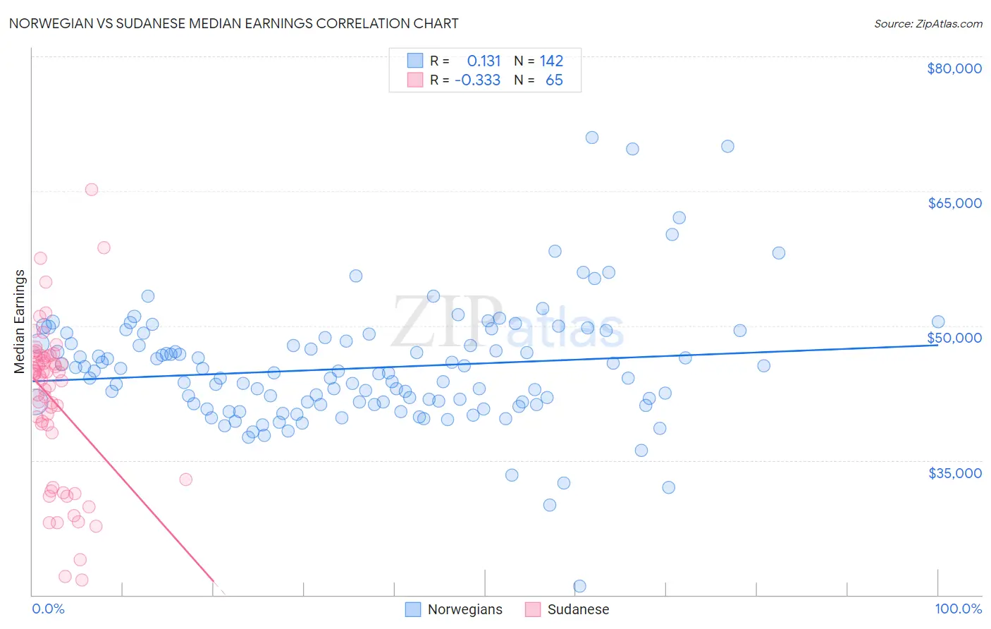 Norwegian vs Sudanese Median Earnings