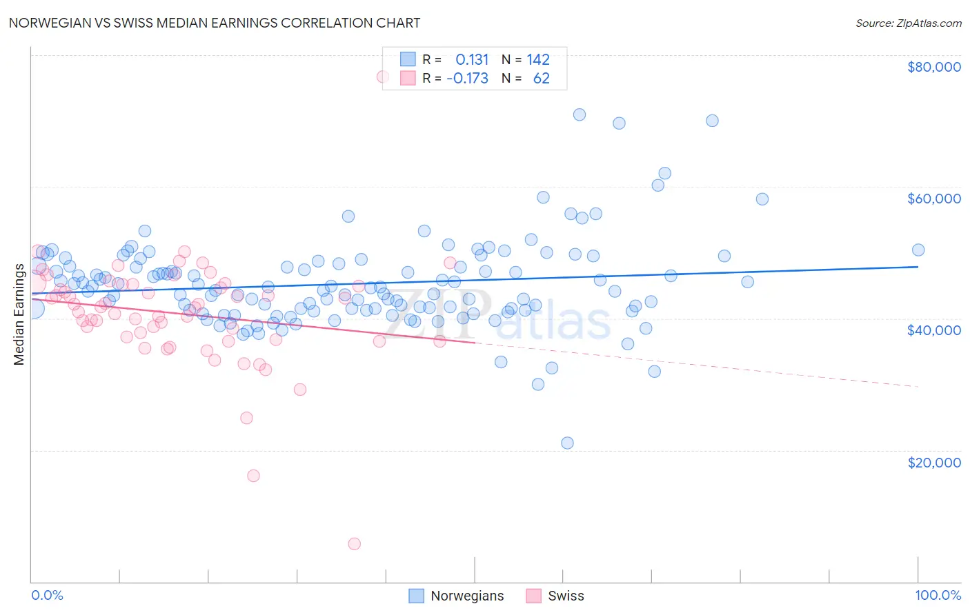 Norwegian vs Swiss Median Earnings
