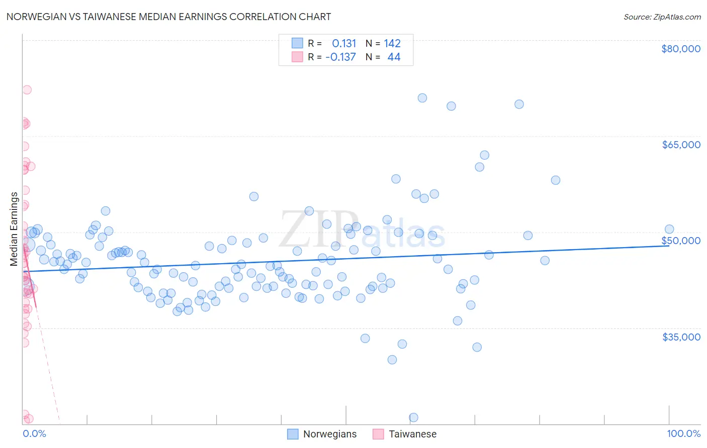 Norwegian vs Taiwanese Median Earnings