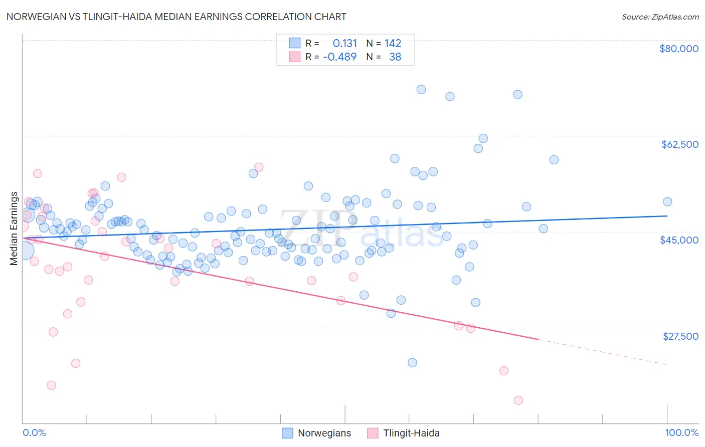 Norwegian vs Tlingit-Haida Median Earnings