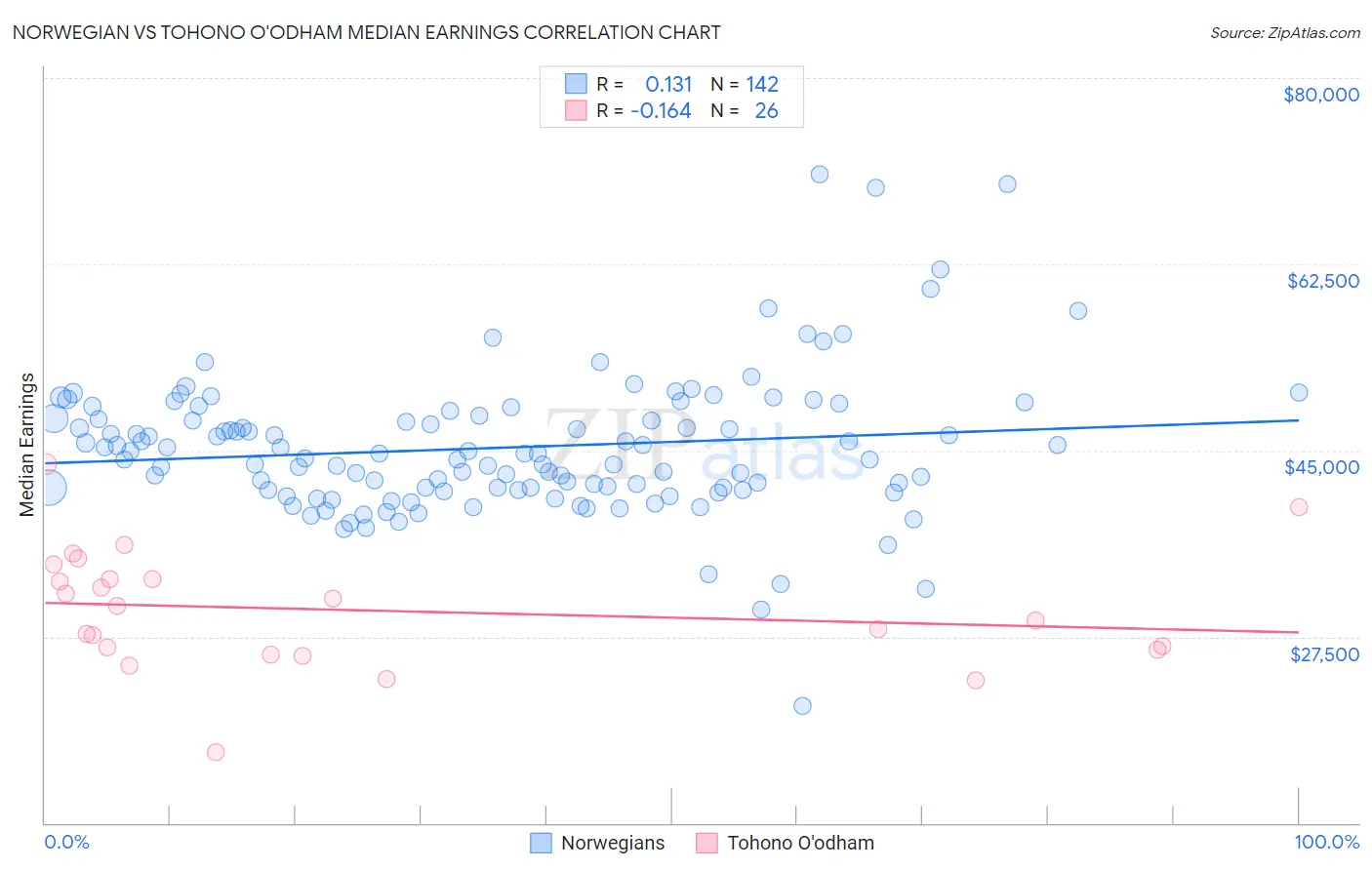 Norwegian vs Tohono O'odham Median Earnings